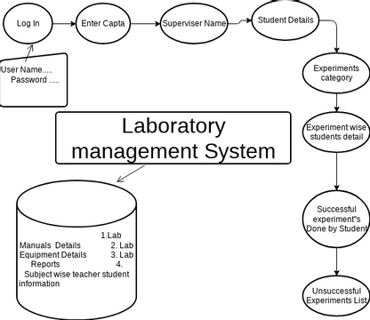 Visualize Lab Process lab_mgmt_flowchart.vpd | Visual Paradigm Community